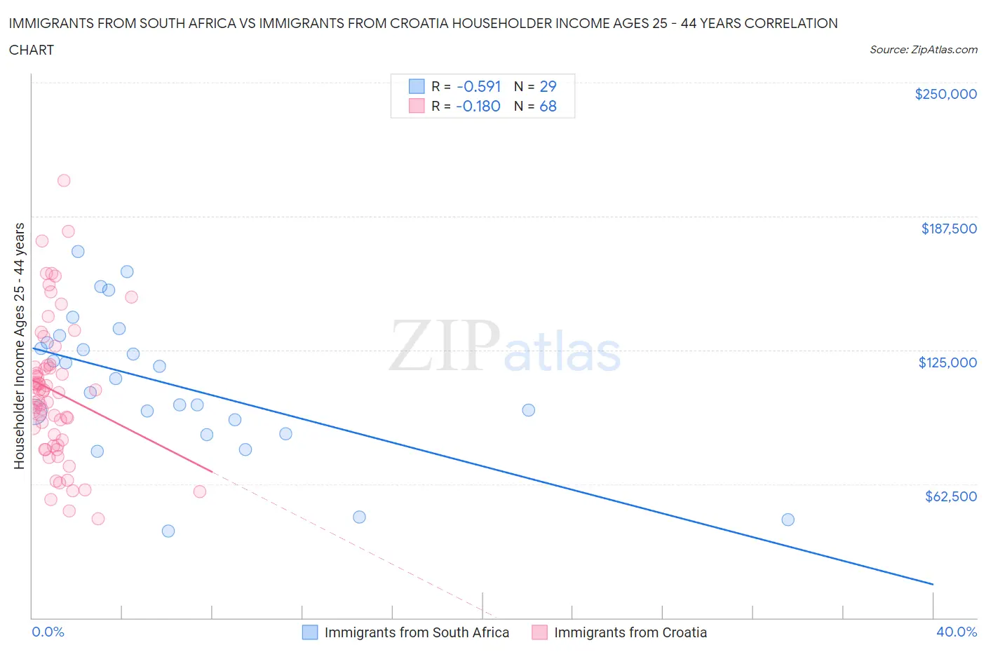 Immigrants from South Africa vs Immigrants from Croatia Householder Income Ages 25 - 44 years