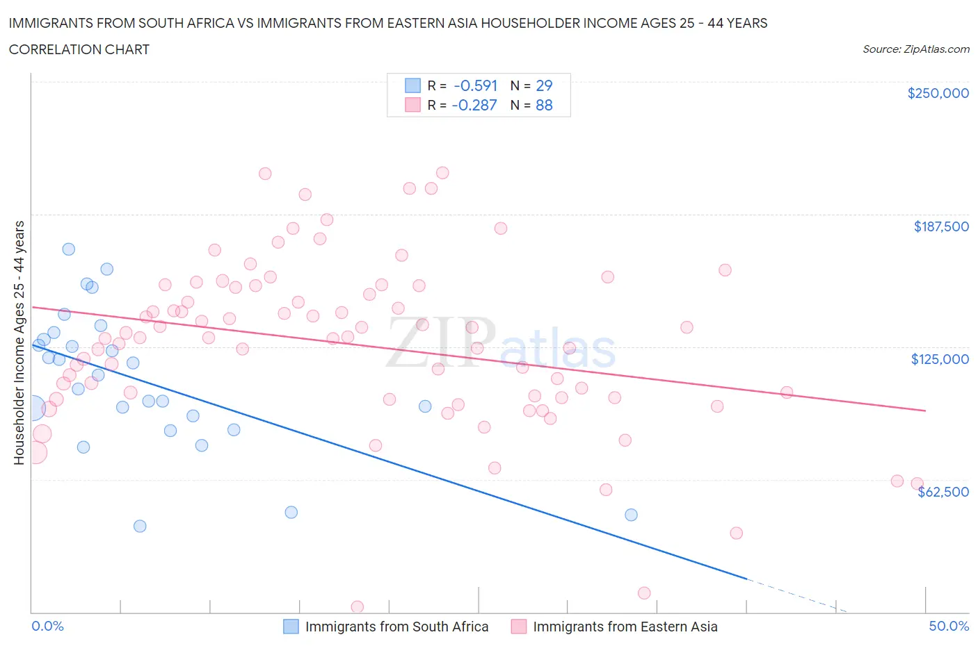 Immigrants from South Africa vs Immigrants from Eastern Asia Householder Income Ages 25 - 44 years