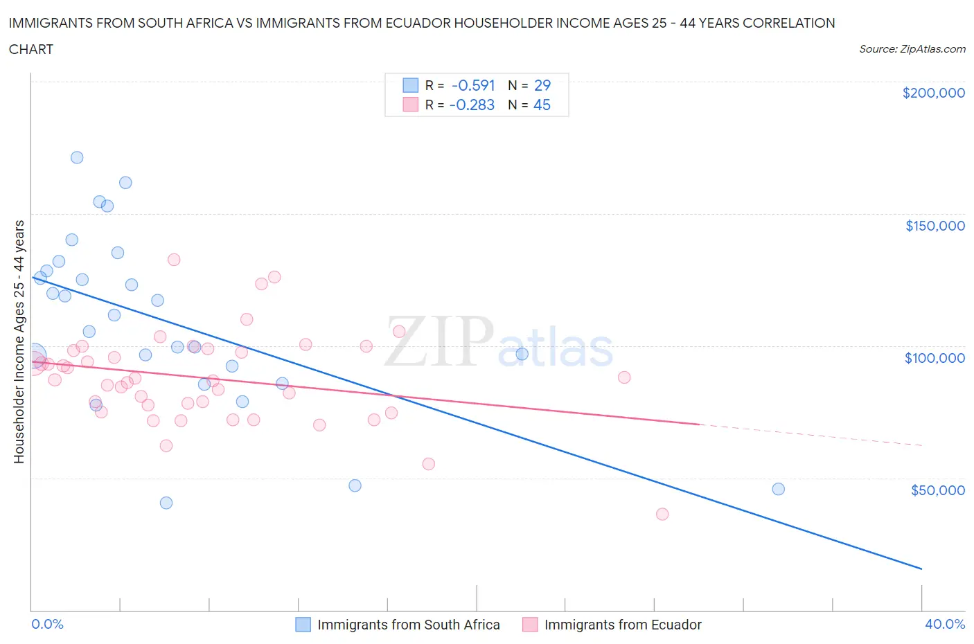 Immigrants from South Africa vs Immigrants from Ecuador Householder Income Ages 25 - 44 years