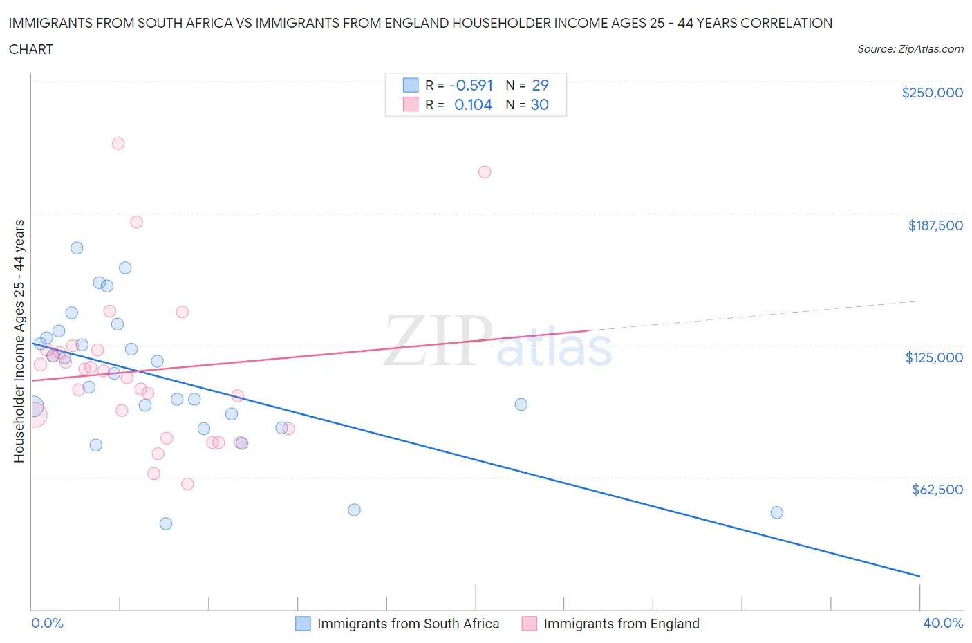 Immigrants from South Africa vs Immigrants from England Householder Income Ages 25 - 44 years