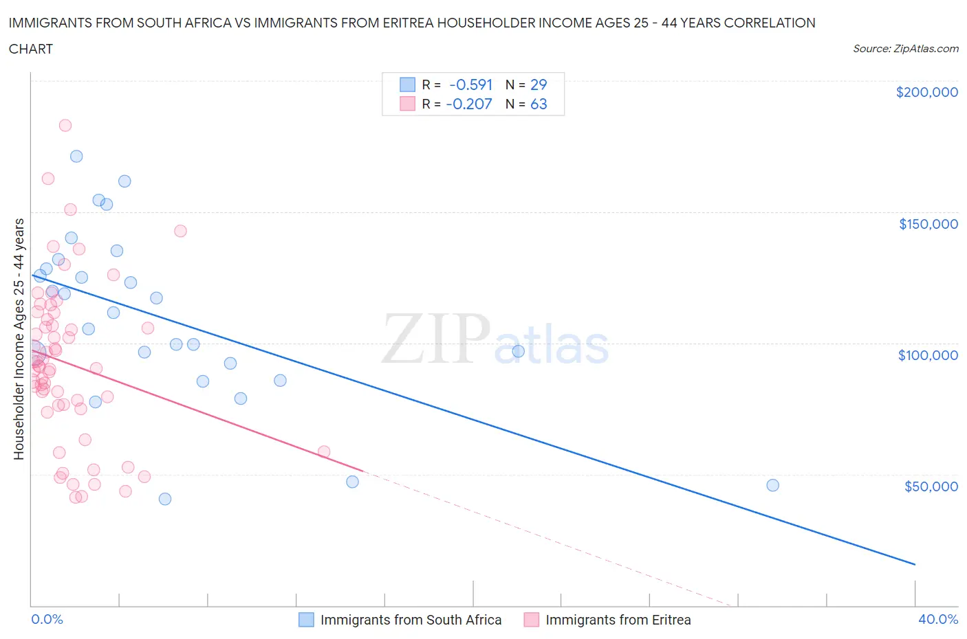 Immigrants from South Africa vs Immigrants from Eritrea Householder Income Ages 25 - 44 years