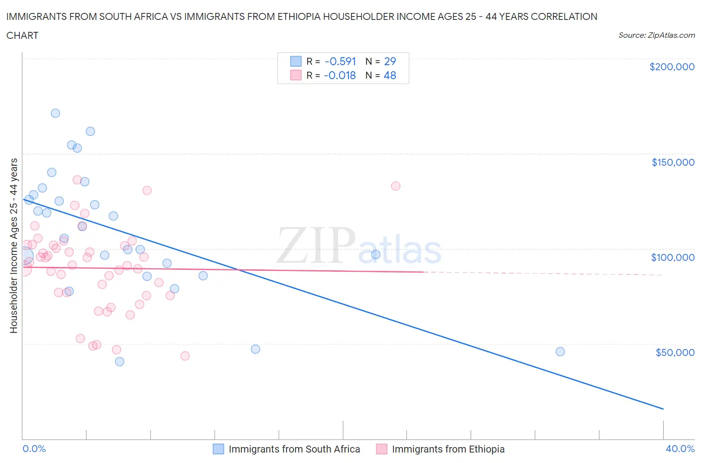 Immigrants from South Africa vs Immigrants from Ethiopia Householder Income Ages 25 - 44 years