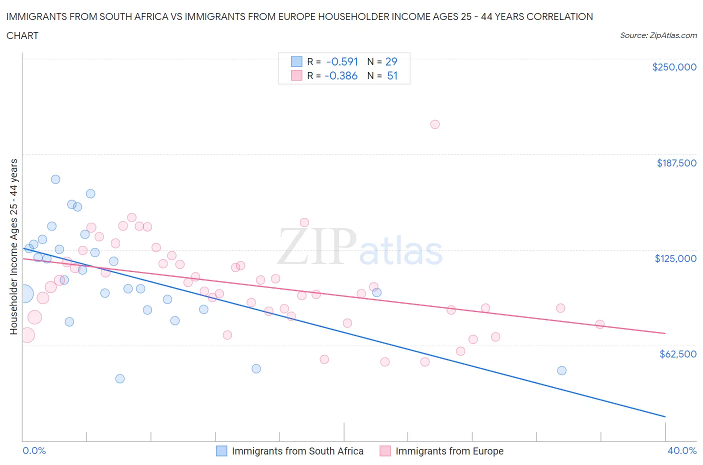 Immigrants from South Africa vs Immigrants from Europe Householder Income Ages 25 - 44 years