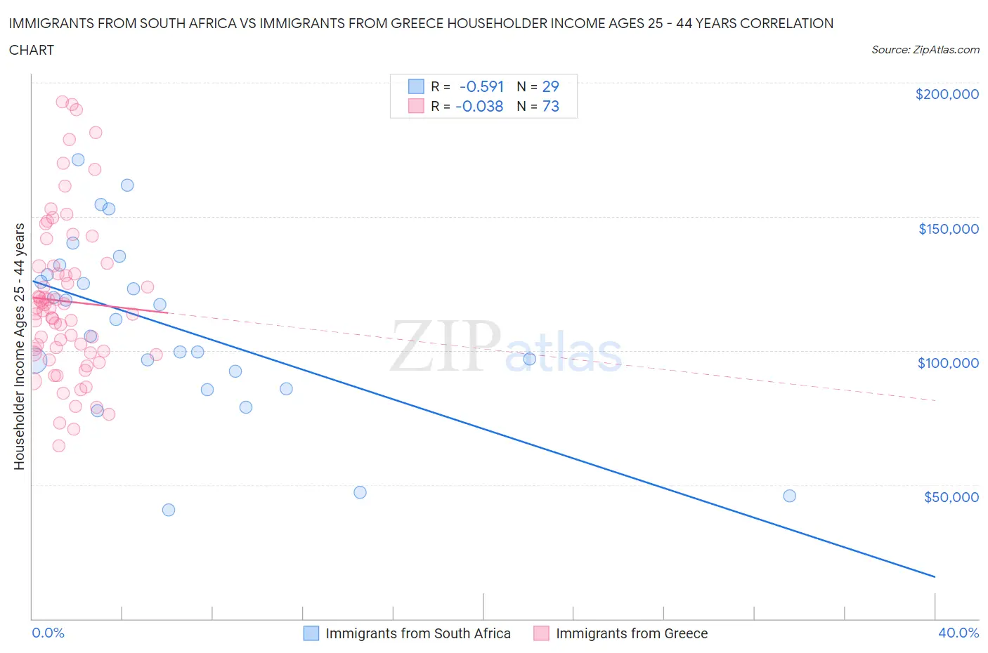 Immigrants from South Africa vs Immigrants from Greece Householder Income Ages 25 - 44 years