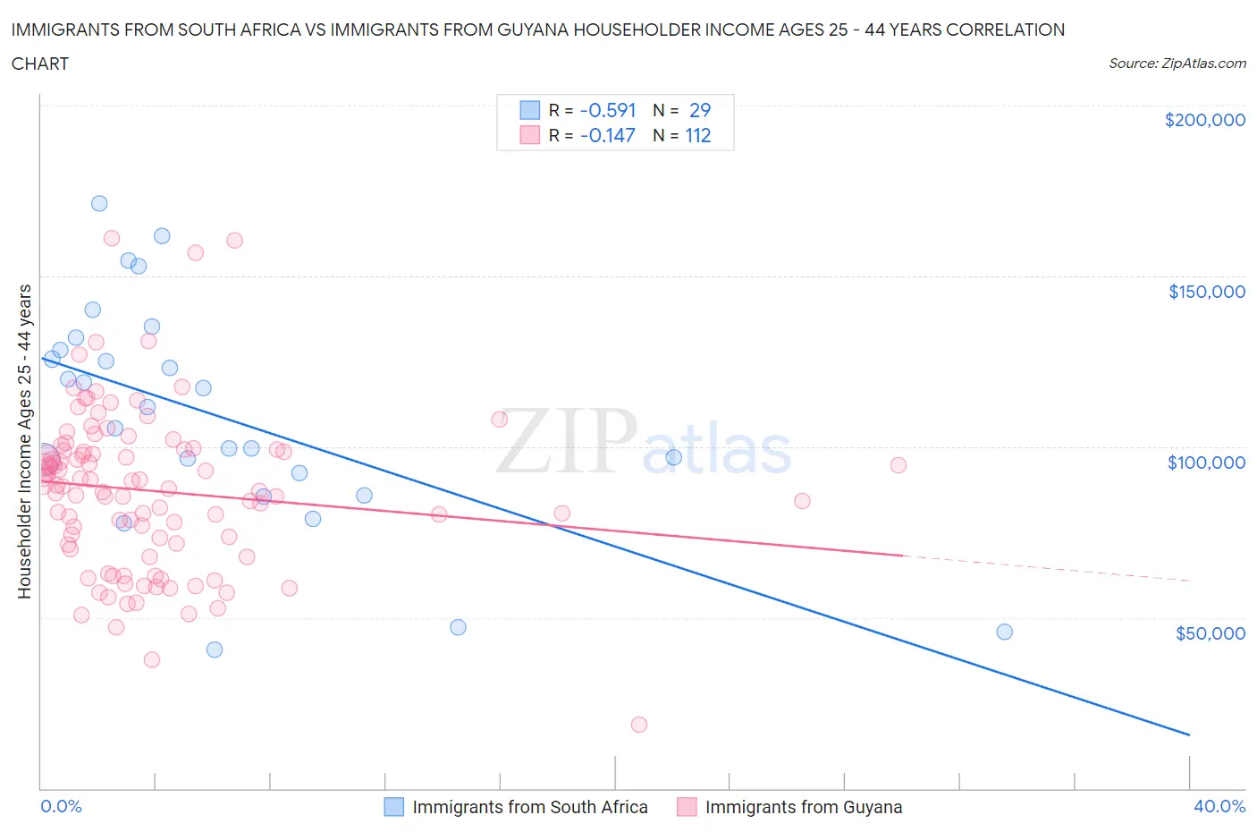 Immigrants from South Africa vs Immigrants from Guyana Householder Income Ages 25 - 44 years