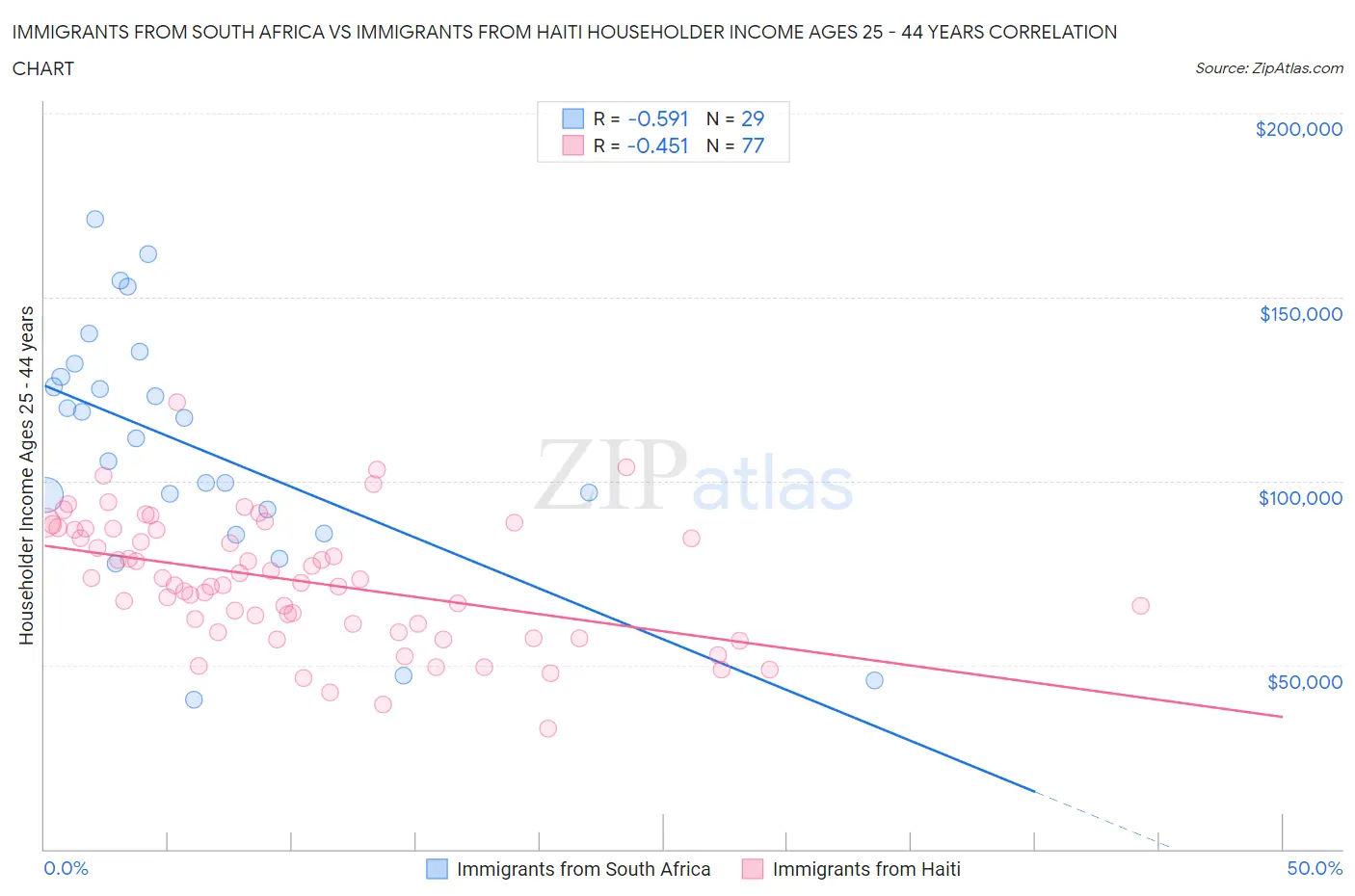 Immigrants from South Africa vs Immigrants from Haiti Householder Income Ages 25 - 44 years