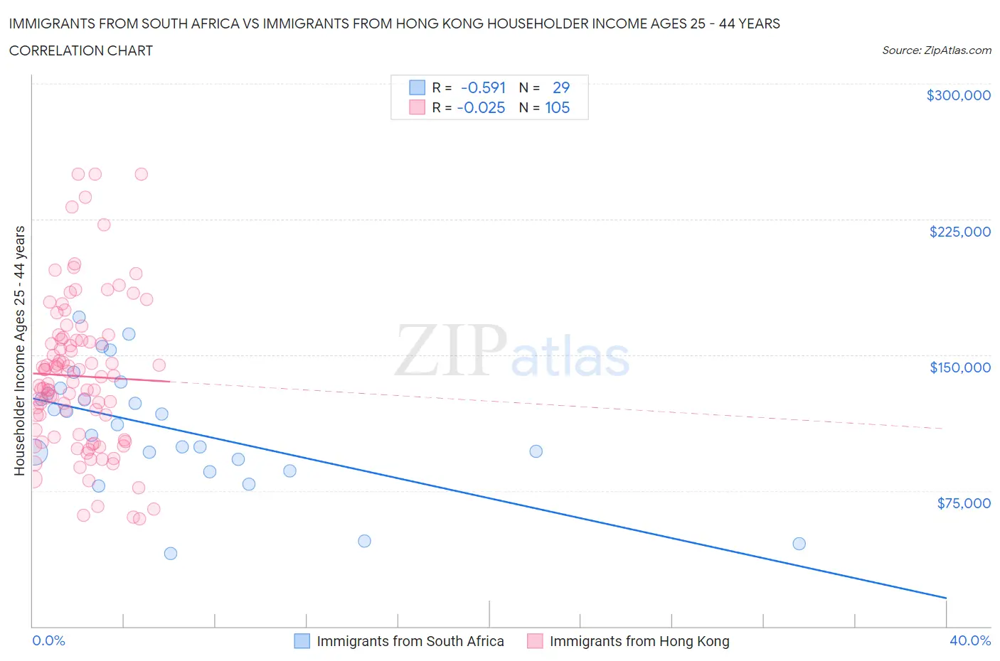 Immigrants from South Africa vs Immigrants from Hong Kong Householder Income Ages 25 - 44 years