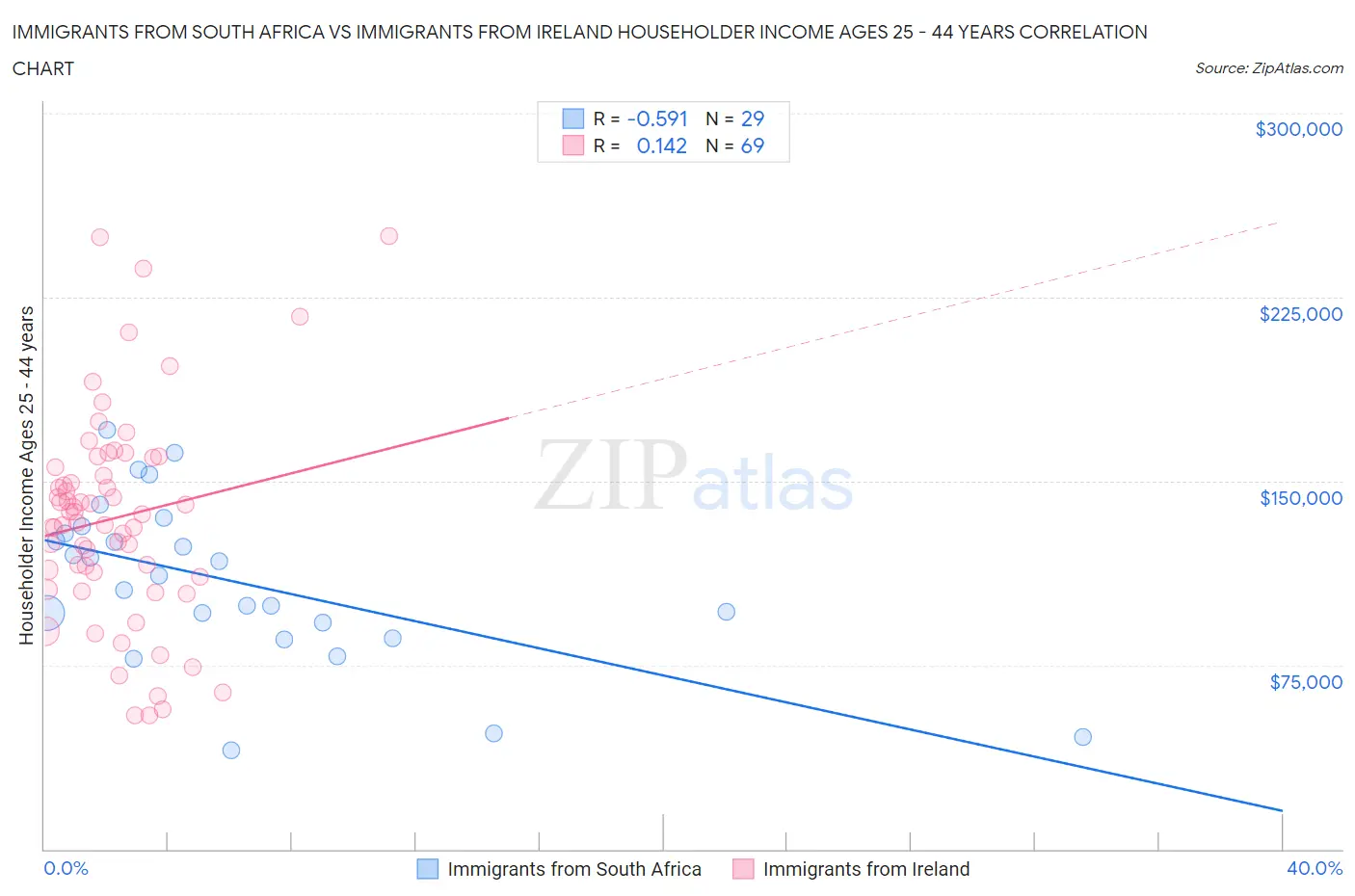 Immigrants from South Africa vs Immigrants from Ireland Householder Income Ages 25 - 44 years