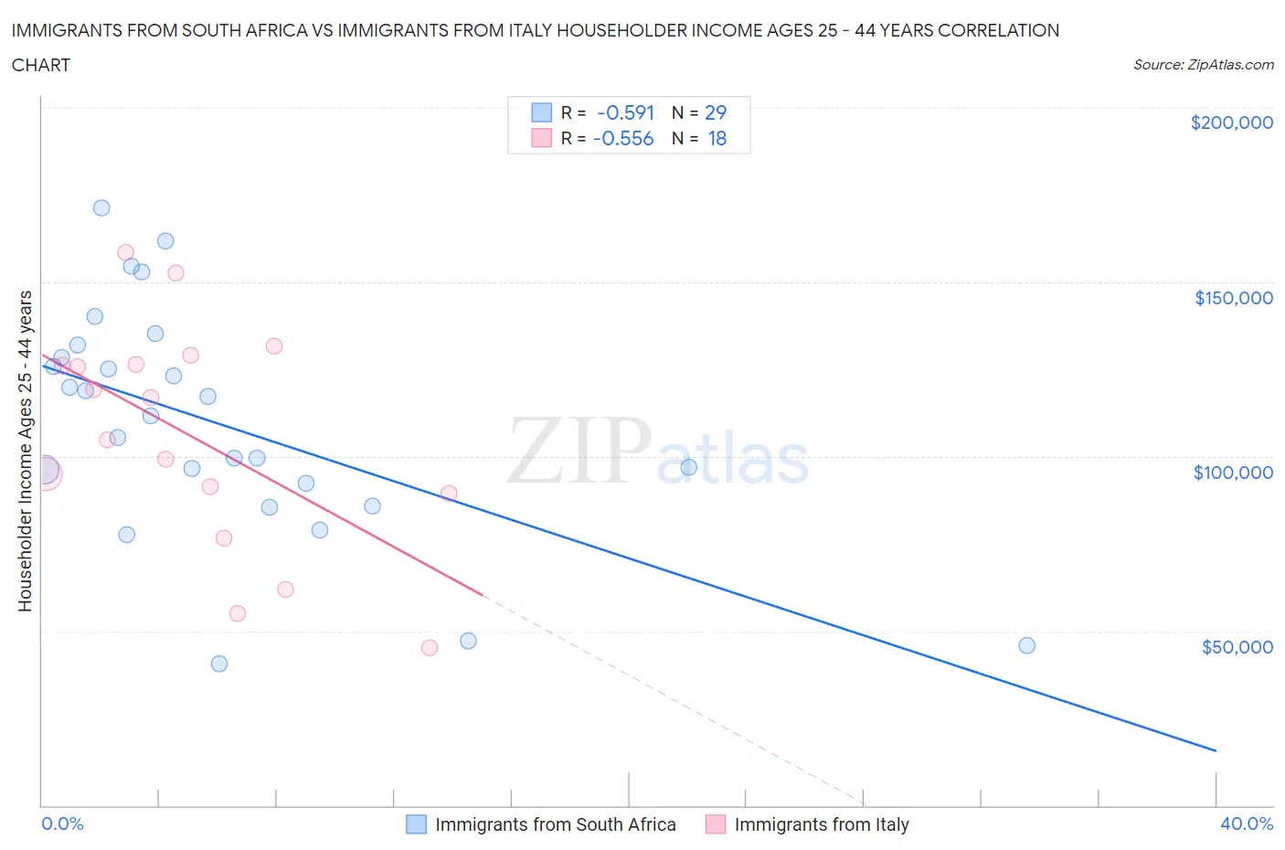 Immigrants from South Africa vs Immigrants from Italy Householder Income Ages 25 - 44 years