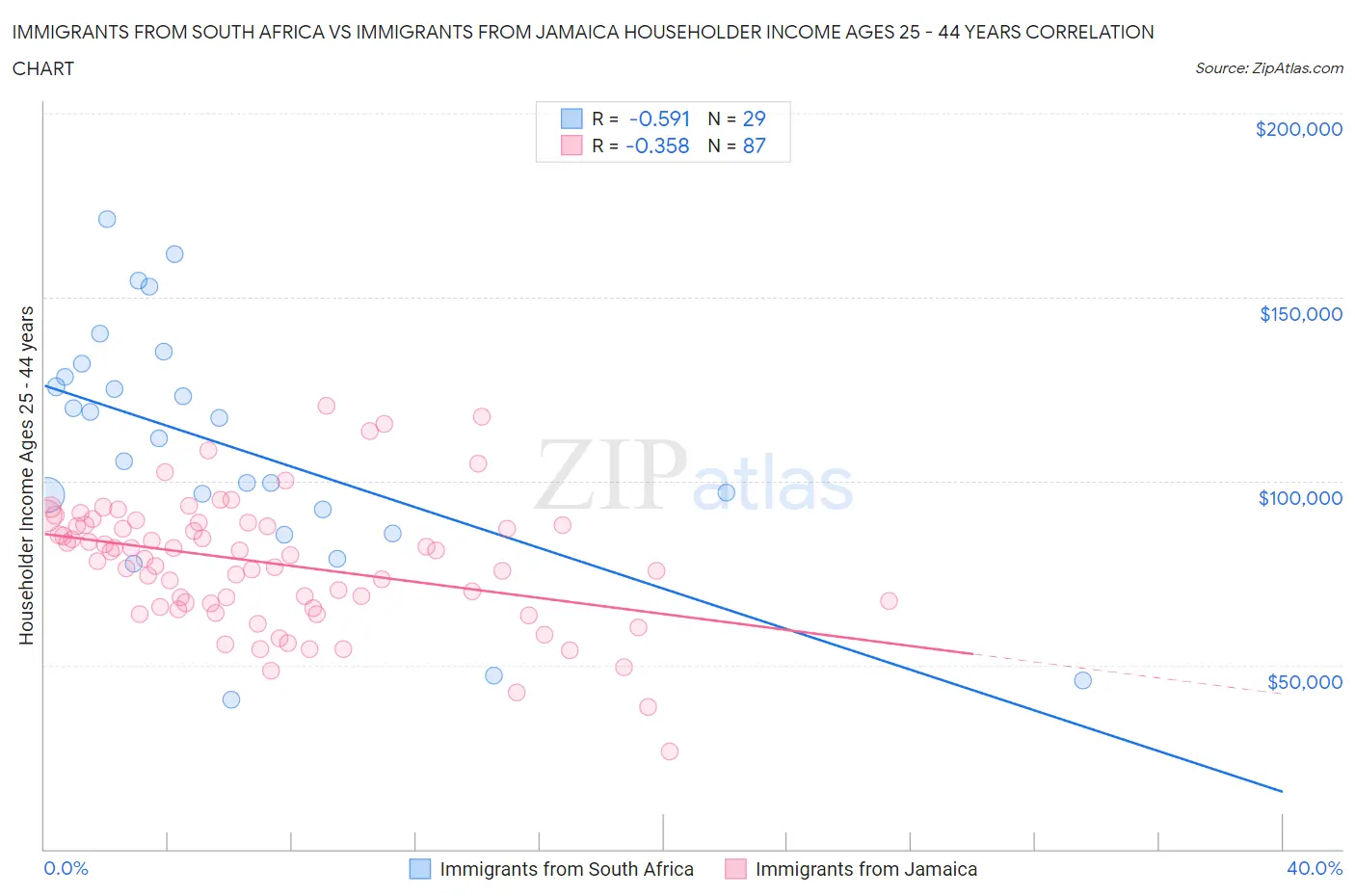 Immigrants from South Africa vs Immigrants from Jamaica Householder Income Ages 25 - 44 years