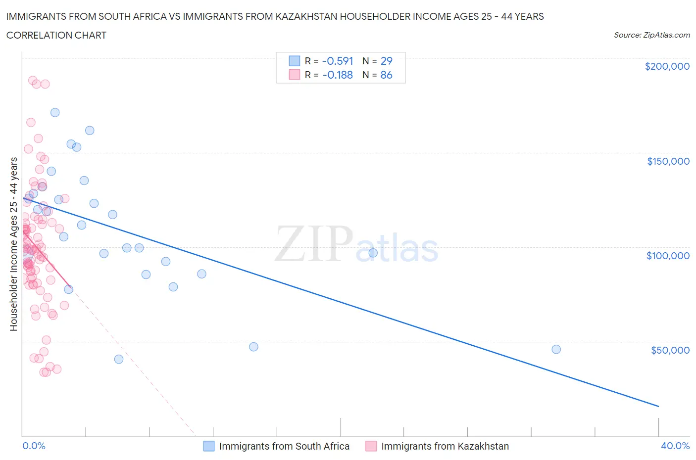 Immigrants from South Africa vs Immigrants from Kazakhstan Householder Income Ages 25 - 44 years