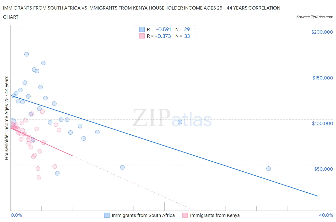 Immigrants from South Africa vs Immigrants from Kenya Householder Income Ages 25 - 44 years