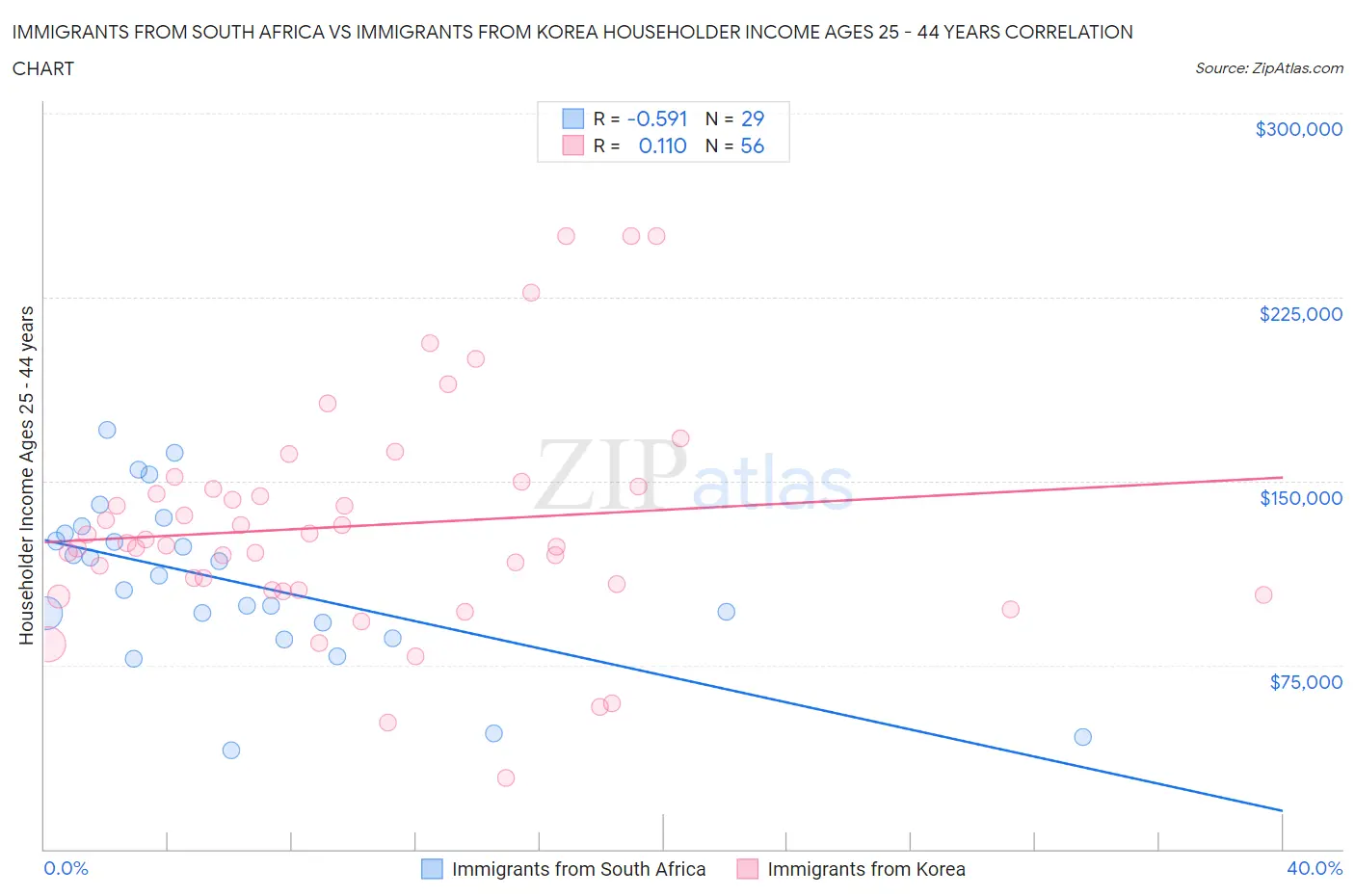 Immigrants from South Africa vs Immigrants from Korea Householder Income Ages 25 - 44 years