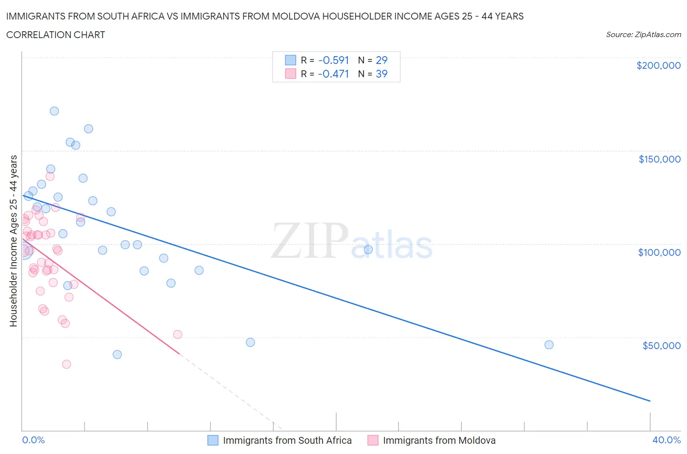 Immigrants from South Africa vs Immigrants from Moldova Householder Income Ages 25 - 44 years