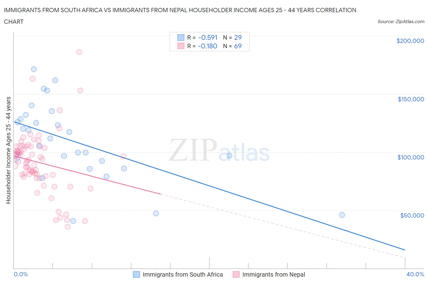 Immigrants from South Africa vs Immigrants from Nepal Householder Income Ages 25 - 44 years