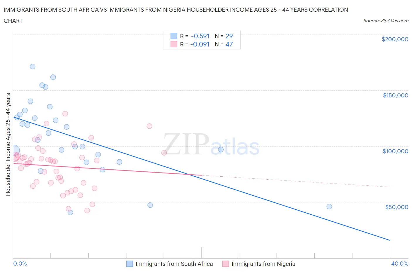 Immigrants from South Africa vs Immigrants from Nigeria Householder Income Ages 25 - 44 years