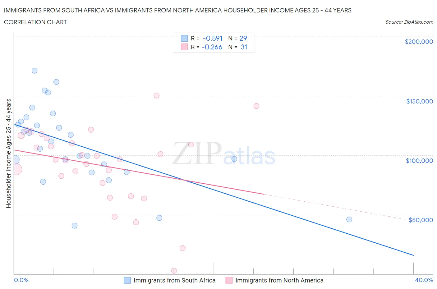 Immigrants from South Africa vs Immigrants from North America Householder Income Ages 25 - 44 years