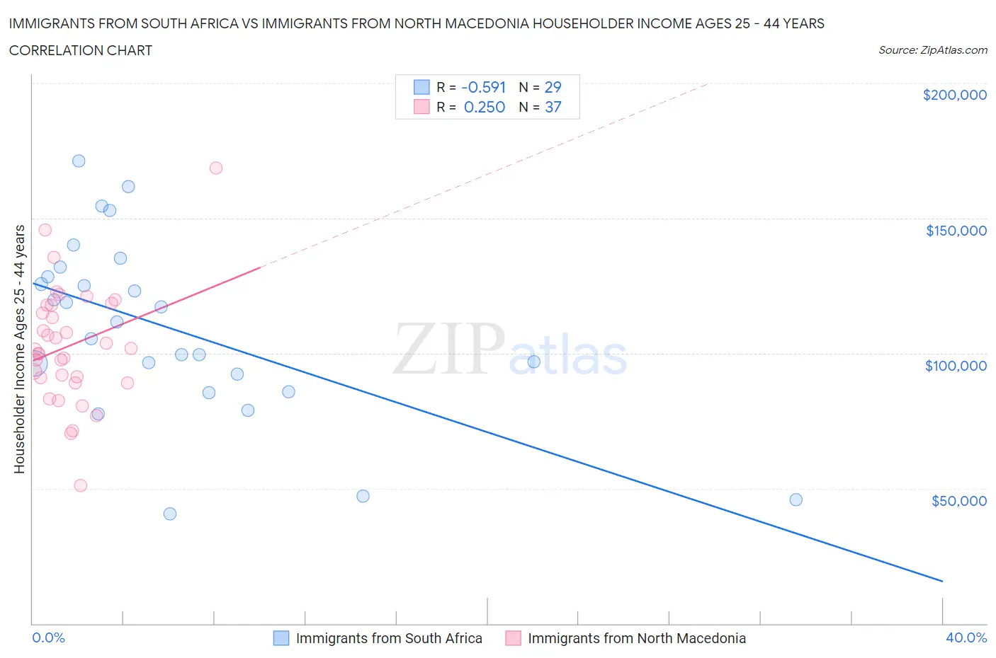 Immigrants from South Africa vs Immigrants from North Macedonia Householder Income Ages 25 - 44 years