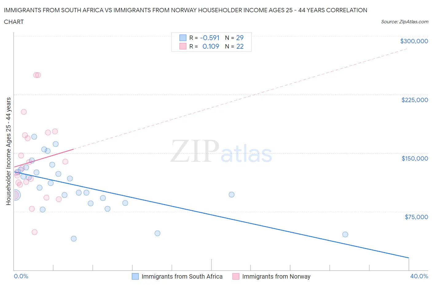 Immigrants from South Africa vs Immigrants from Norway Householder Income Ages 25 - 44 years