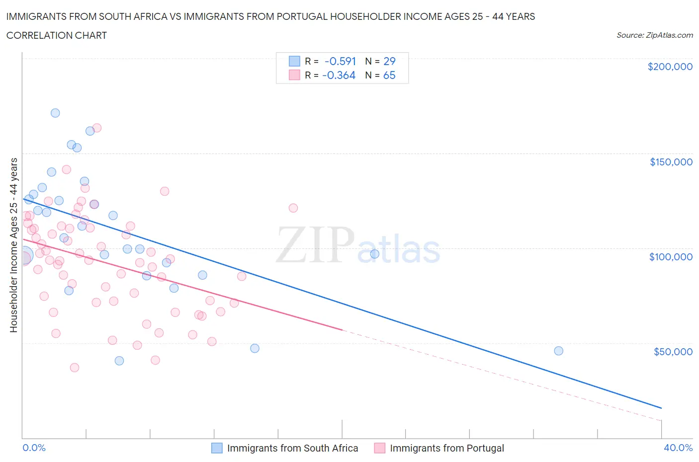 Immigrants from South Africa vs Immigrants from Portugal Householder Income Ages 25 - 44 years