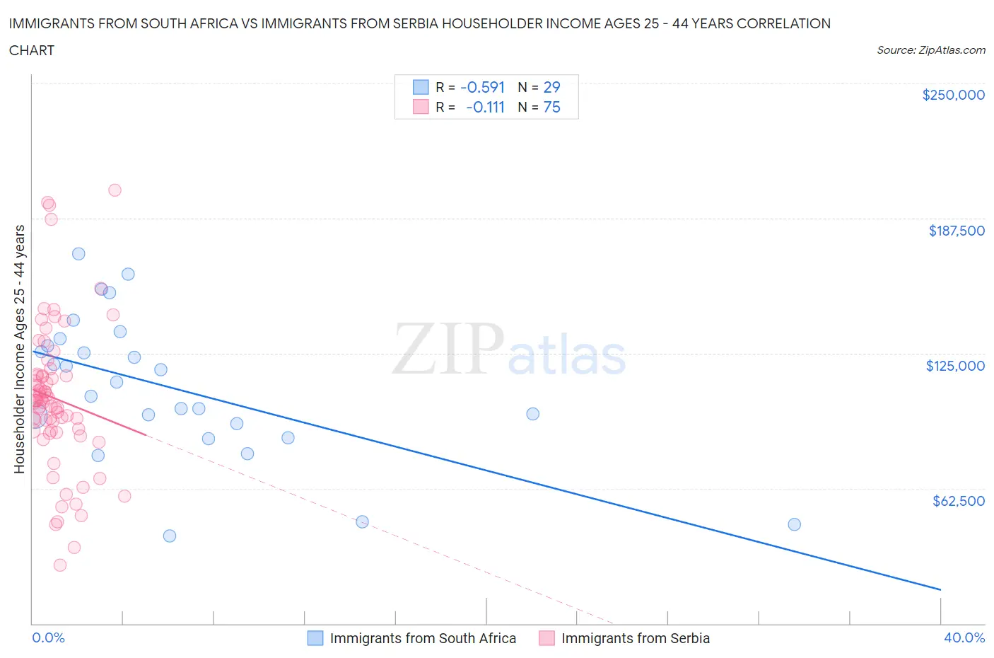 Immigrants from South Africa vs Immigrants from Serbia Householder Income Ages 25 - 44 years