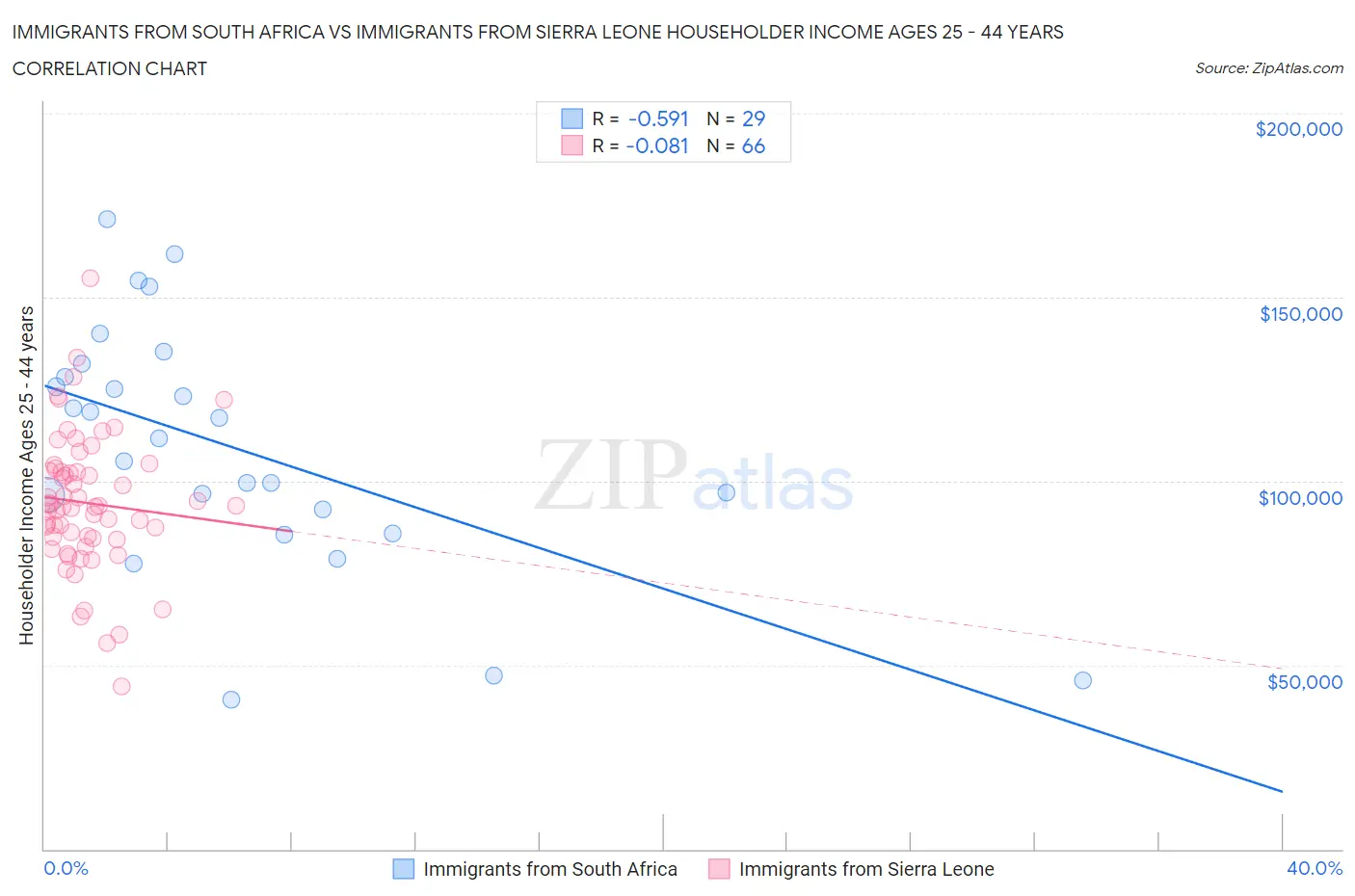 Immigrants from South Africa vs Immigrants from Sierra Leone Householder Income Ages 25 - 44 years