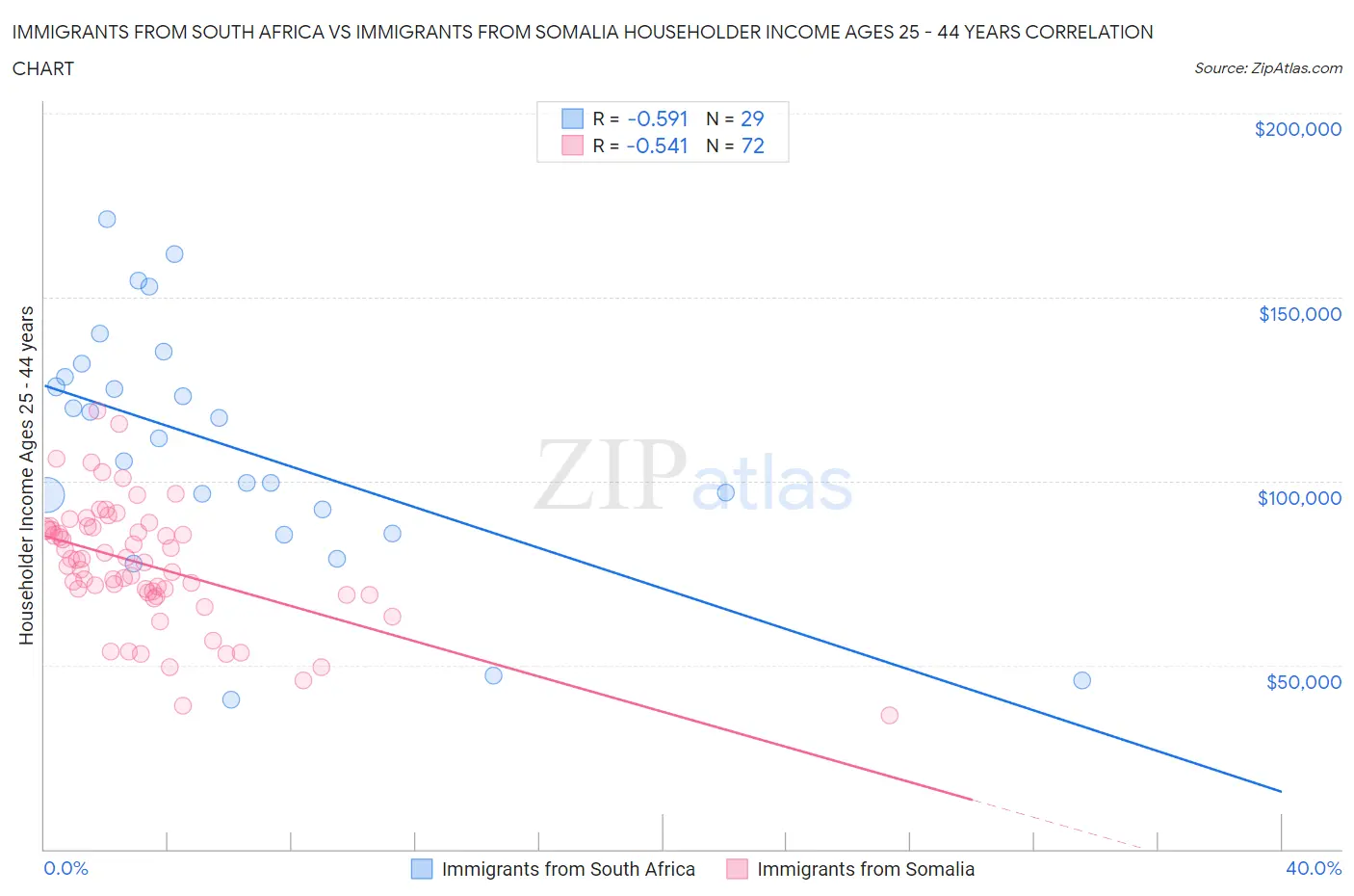 Immigrants from South Africa vs Immigrants from Somalia Householder Income Ages 25 - 44 years