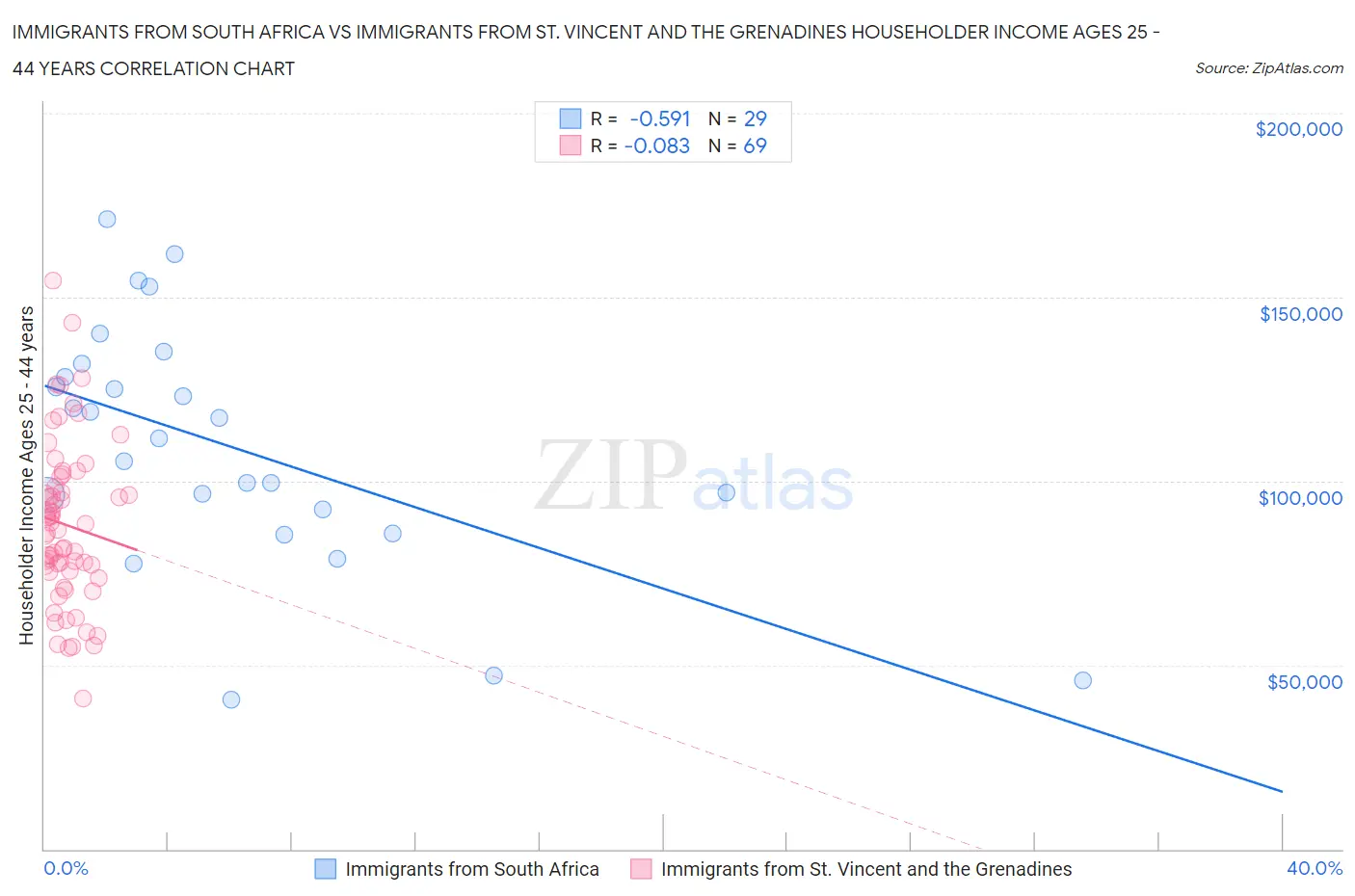 Immigrants from South Africa vs Immigrants from St. Vincent and the Grenadines Householder Income Ages 25 - 44 years