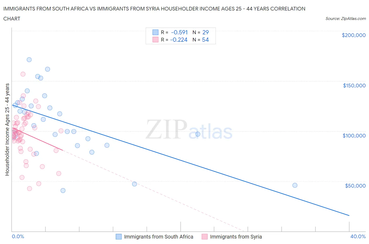Immigrants from South Africa vs Immigrants from Syria Householder Income Ages 25 - 44 years