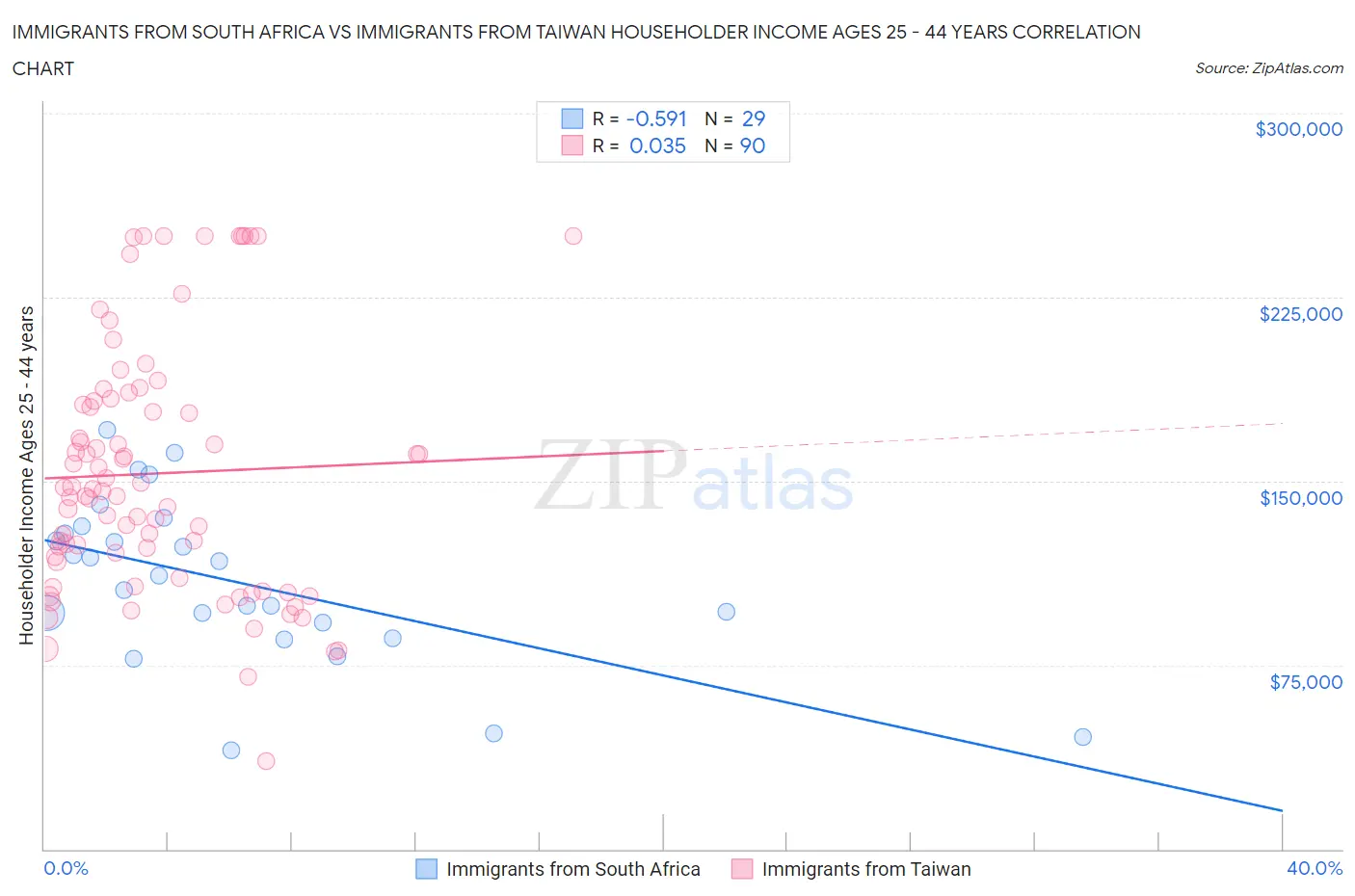 Immigrants from South Africa vs Immigrants from Taiwan Householder Income Ages 25 - 44 years