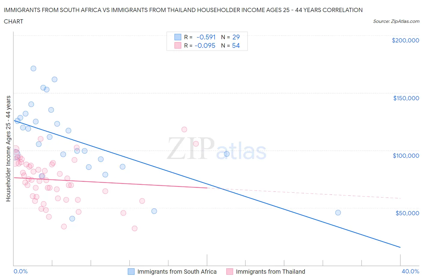 Immigrants from South Africa vs Immigrants from Thailand Householder Income Ages 25 - 44 years
