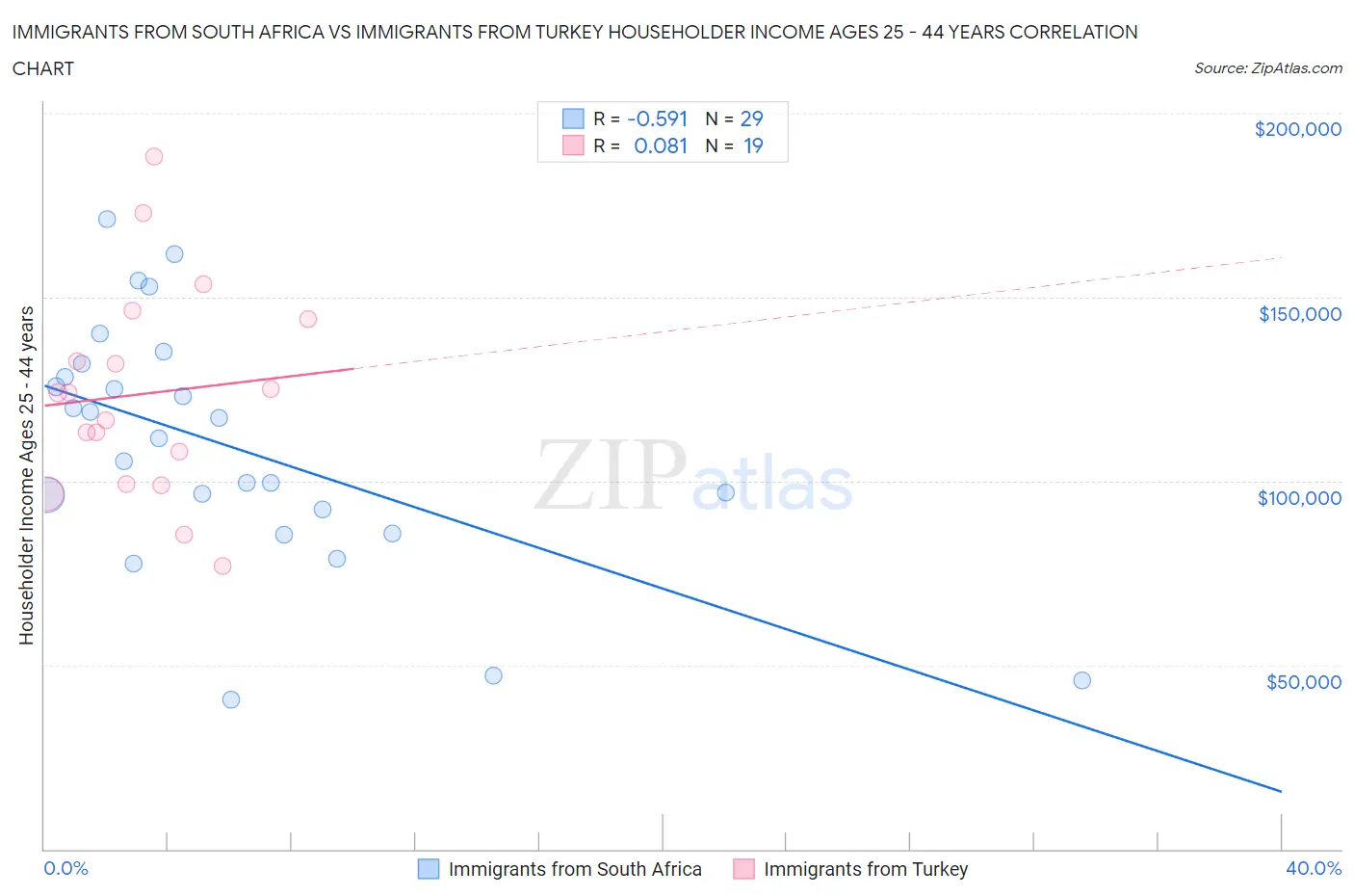 Immigrants from South Africa vs Immigrants from Turkey Householder Income Ages 25 - 44 years