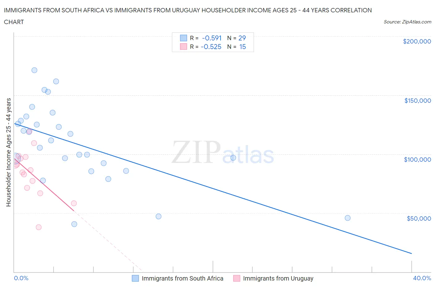 Immigrants from South Africa vs Immigrants from Uruguay Householder Income Ages 25 - 44 years