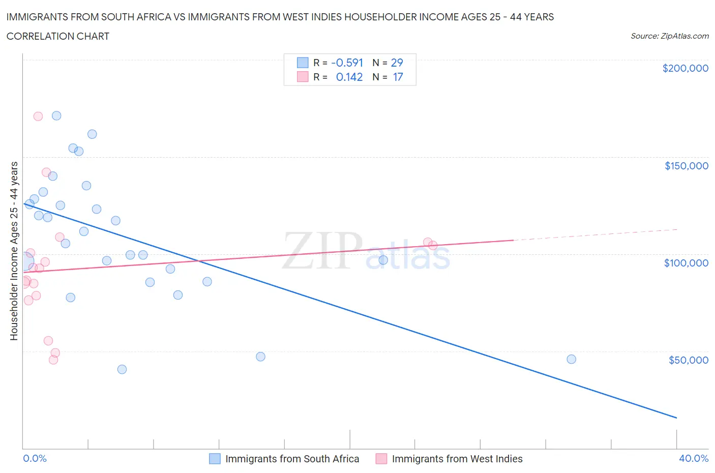 Immigrants from South Africa vs Immigrants from West Indies Householder Income Ages 25 - 44 years
