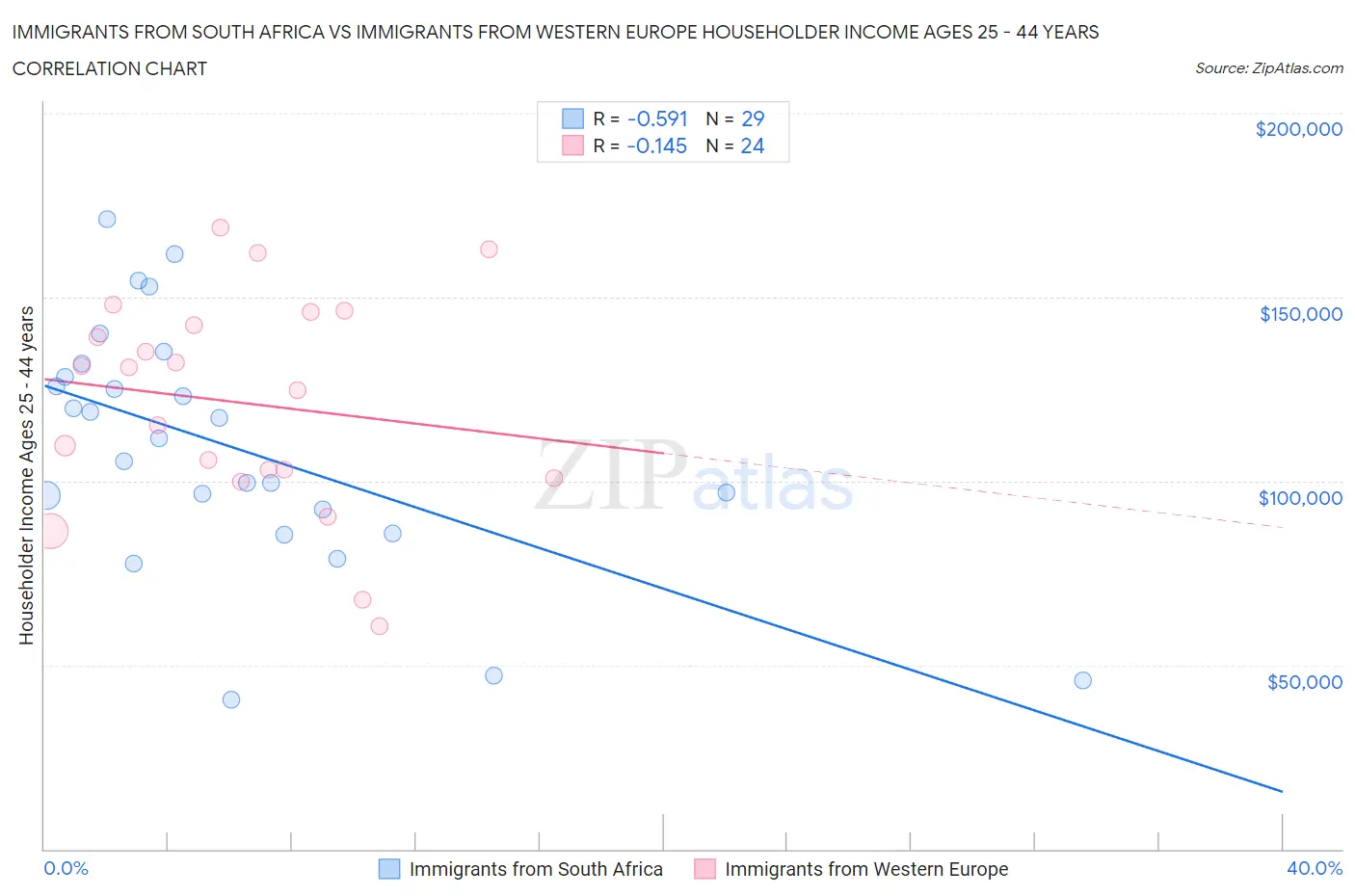 Immigrants from South Africa vs Immigrants from Western Europe Householder Income Ages 25 - 44 years