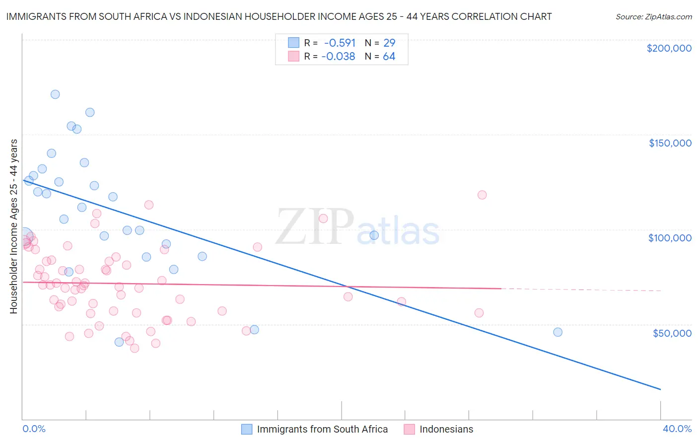 Immigrants from South Africa vs Indonesian Householder Income Ages 25 - 44 years