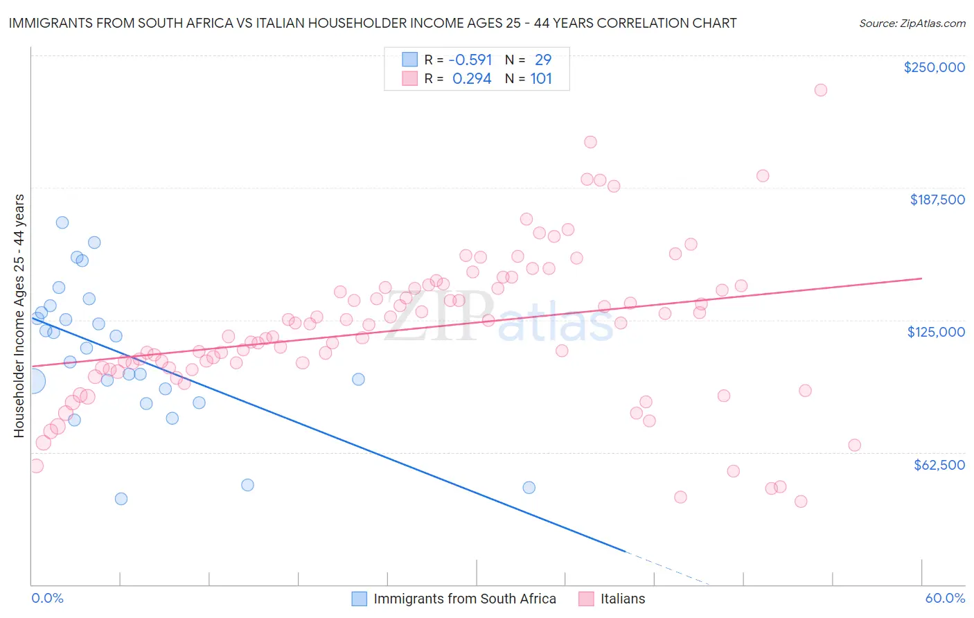 Immigrants from South Africa vs Italian Householder Income Ages 25 - 44 years