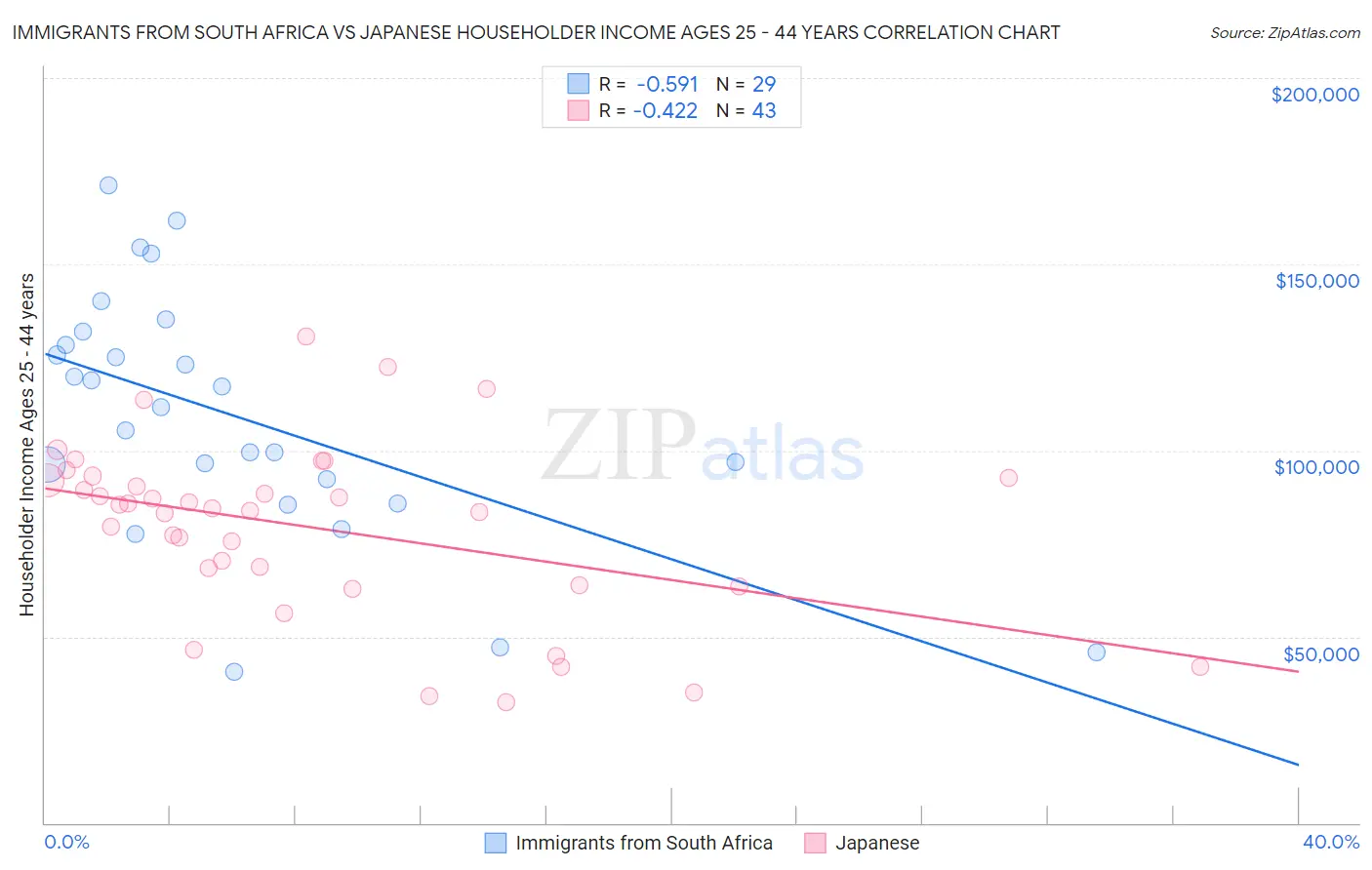 Immigrants from South Africa vs Japanese Householder Income Ages 25 - 44 years