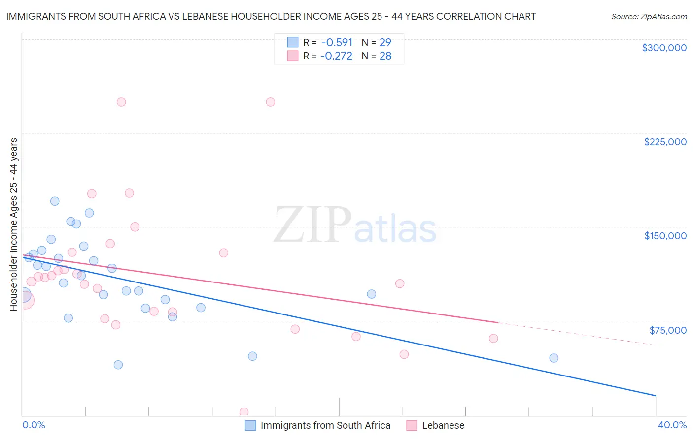Immigrants from South Africa vs Lebanese Householder Income Ages 25 - 44 years