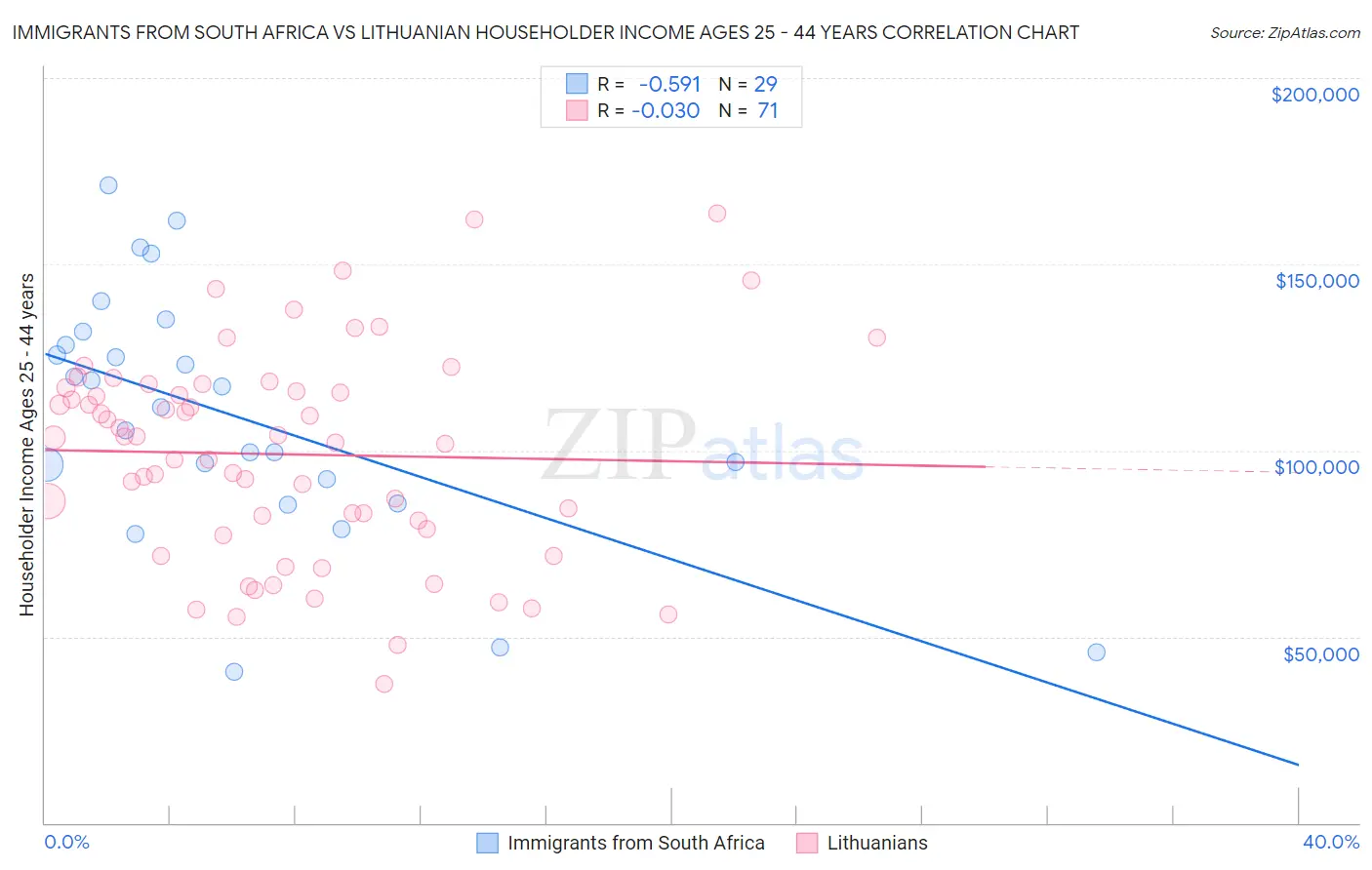 Immigrants from South Africa vs Lithuanian Householder Income Ages 25 - 44 years