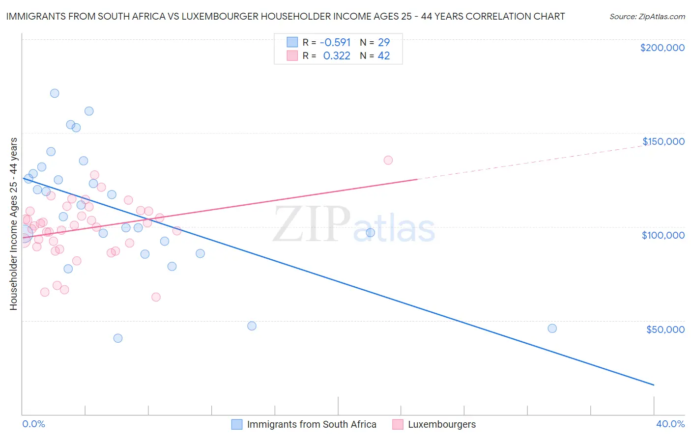 Immigrants from South Africa vs Luxembourger Householder Income Ages 25 - 44 years