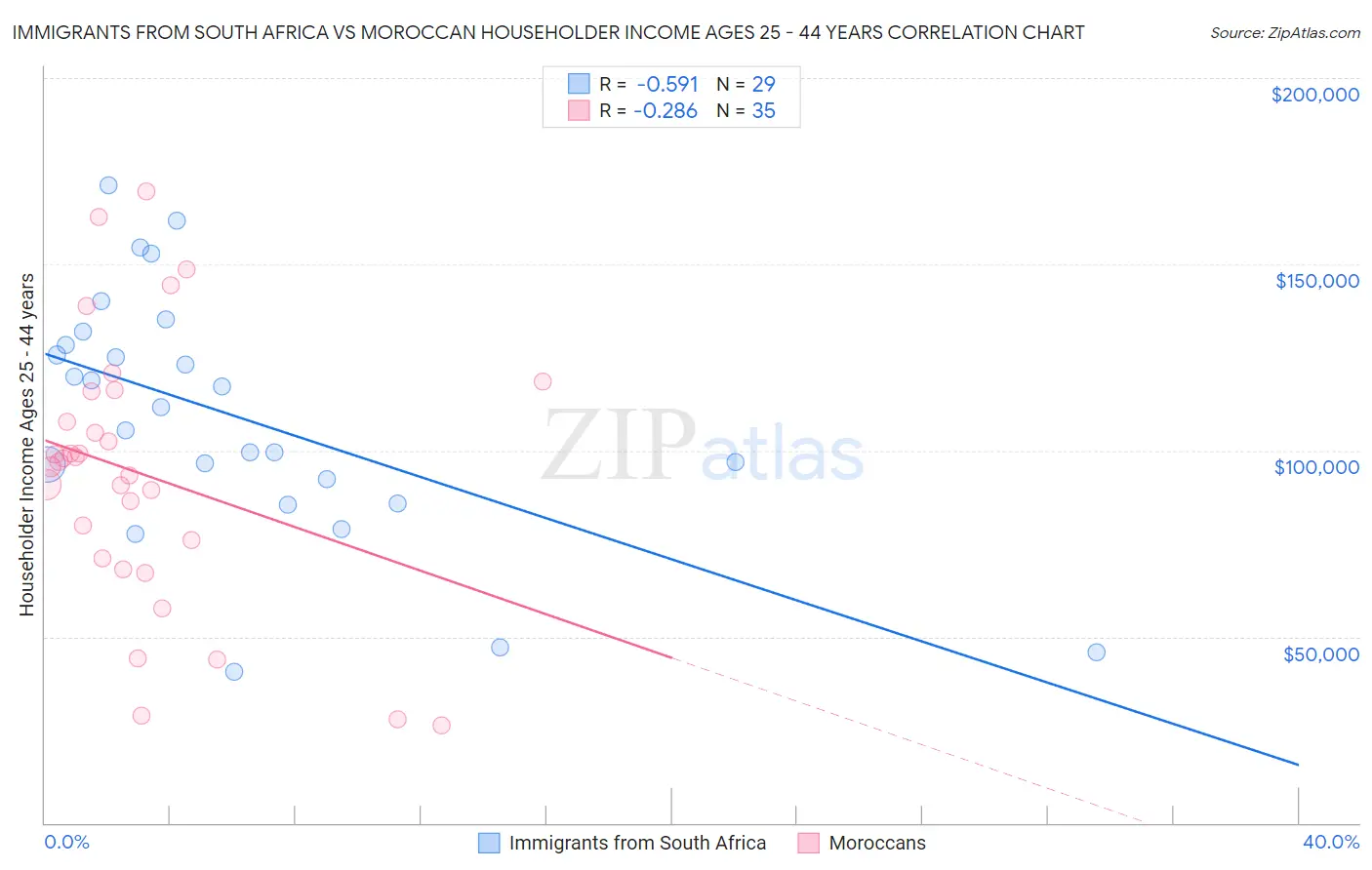 Immigrants from South Africa vs Moroccan Householder Income Ages 25 - 44 years