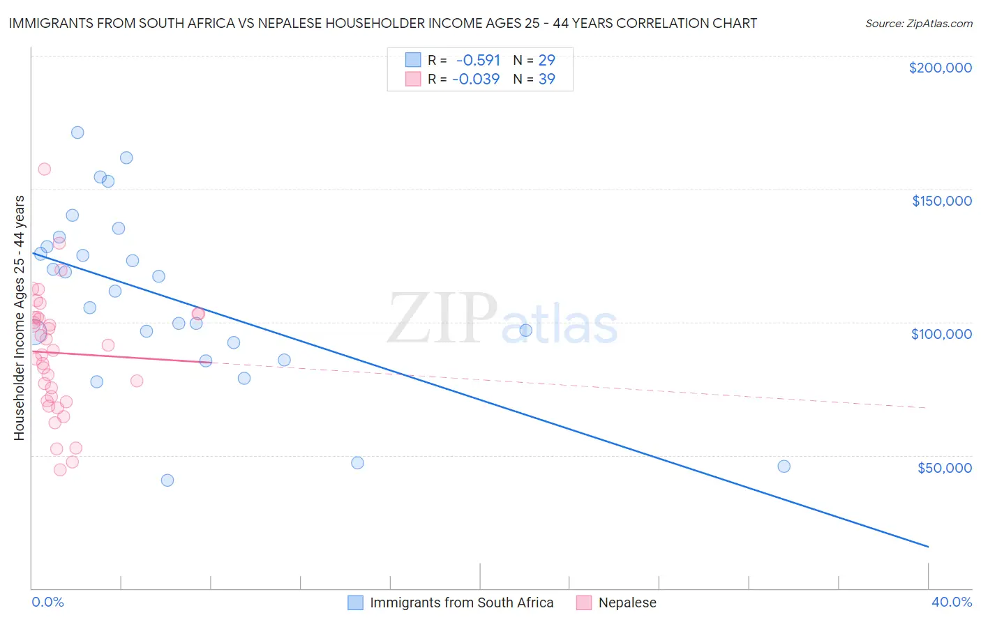 Immigrants from South Africa vs Nepalese Householder Income Ages 25 - 44 years