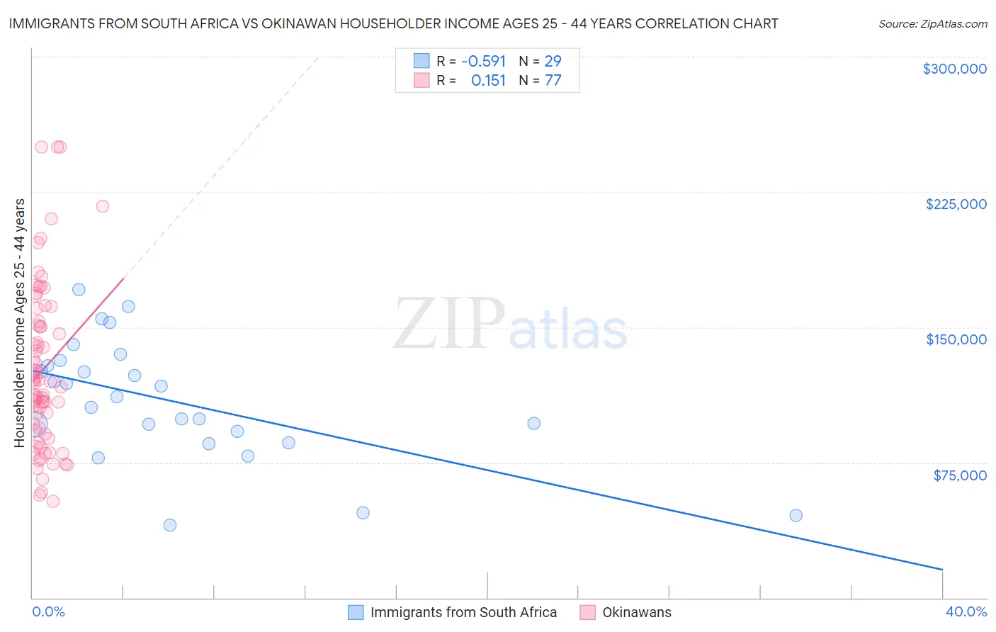 Immigrants from South Africa vs Okinawan Householder Income Ages 25 - 44 years