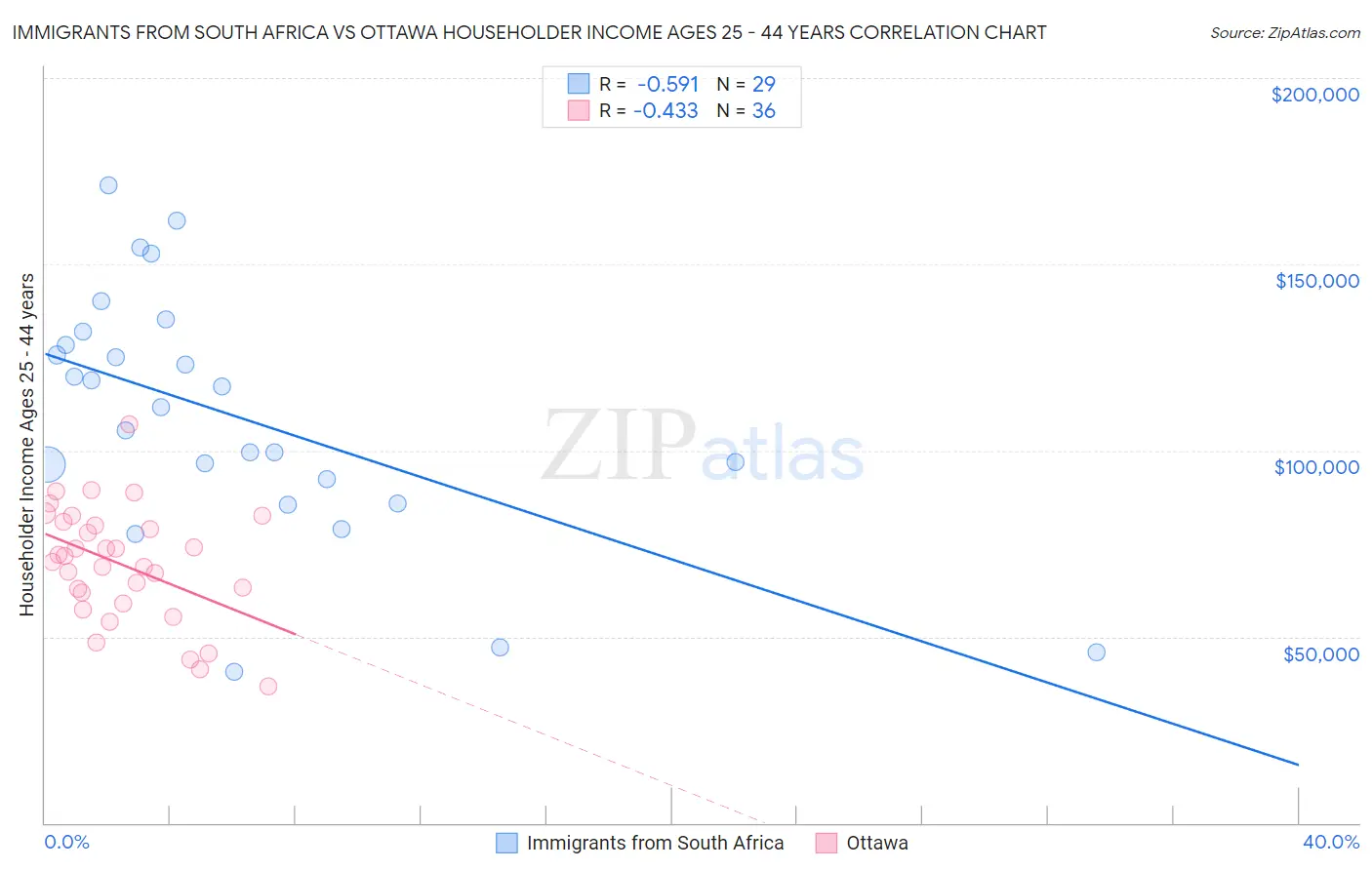 Immigrants from South Africa vs Ottawa Householder Income Ages 25 - 44 years