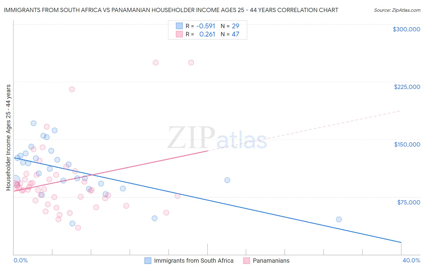 Immigrants from South Africa vs Panamanian Householder Income Ages 25 - 44 years