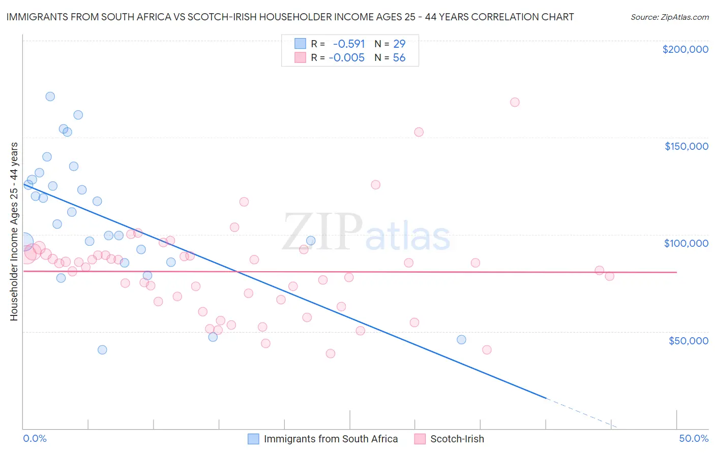 Immigrants from South Africa vs Scotch-Irish Householder Income Ages 25 - 44 years