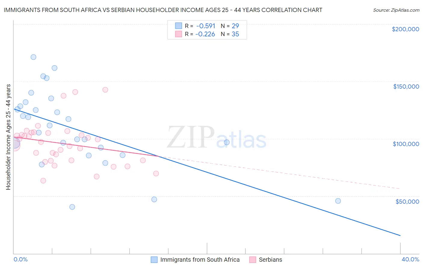 Immigrants from South Africa vs Serbian Householder Income Ages 25 - 44 years