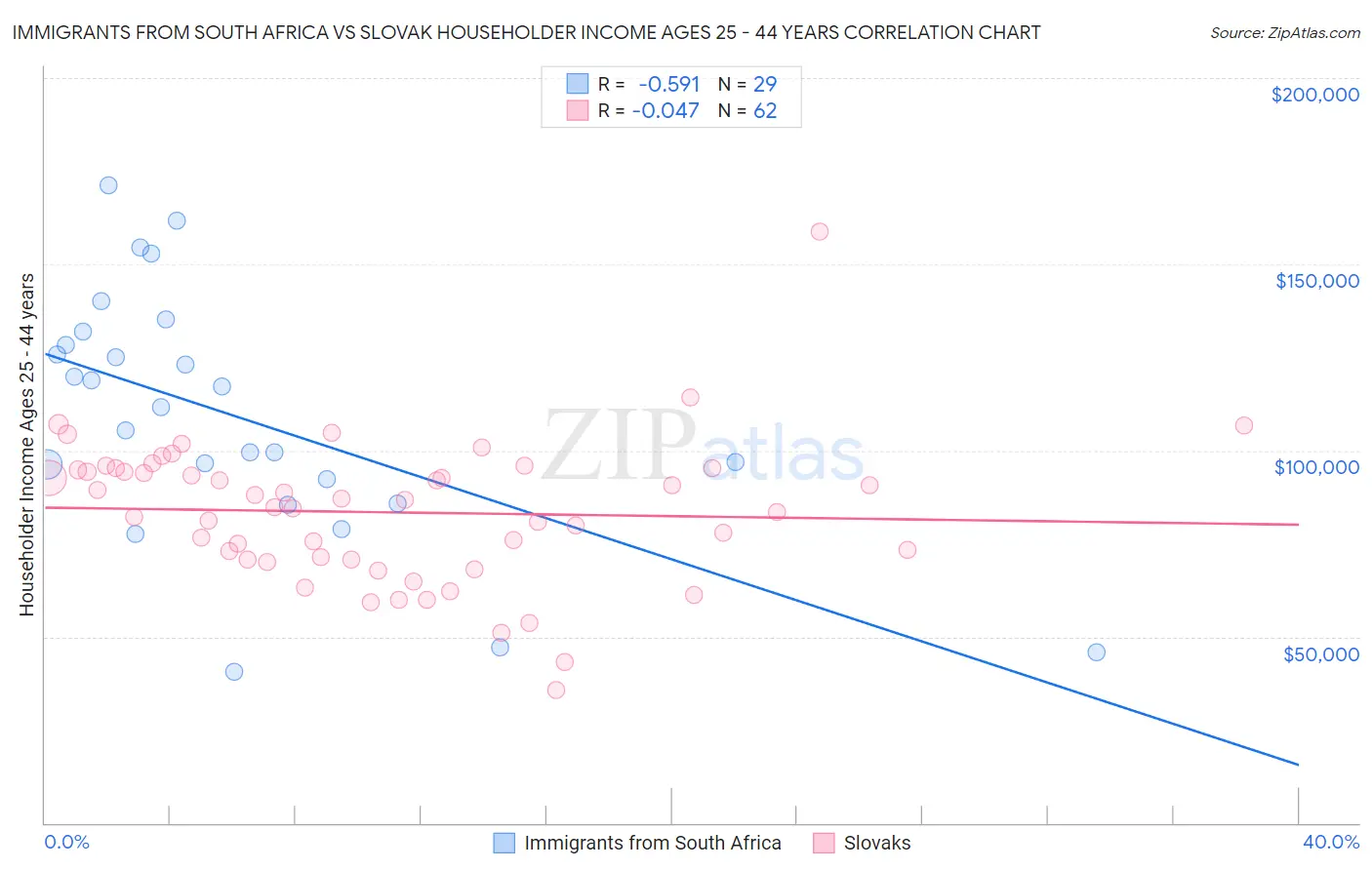 Immigrants from South Africa vs Slovak Householder Income Ages 25 - 44 years