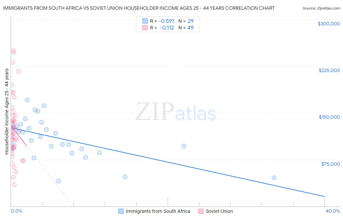Immigrants from South Africa vs Soviet Union Householder Income Ages 25 - 44 years
